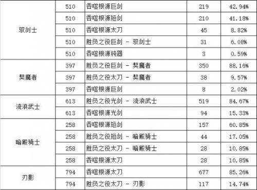 《DNF》胜负之役武器与本源武器选择攻略