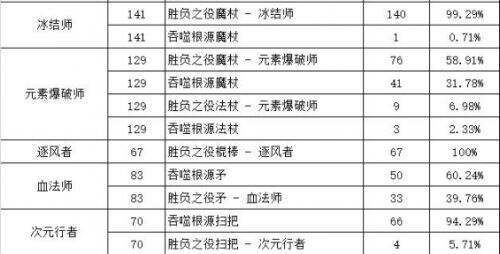 《DNF》胜负之役武器与本源武器选择攻略