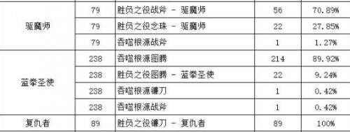 《DNF》胜负之役武器与本源武器选择攻略