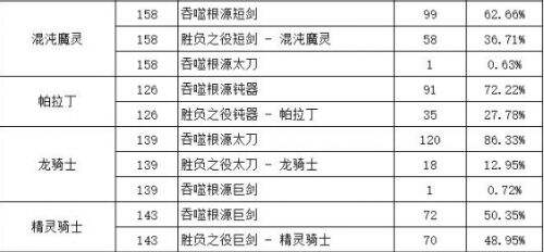 《DNF》胜负之役武器与本源武器选择攻略