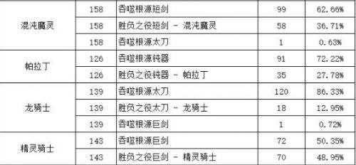 《DNF》胜负之役武器与本源武器选择攻略