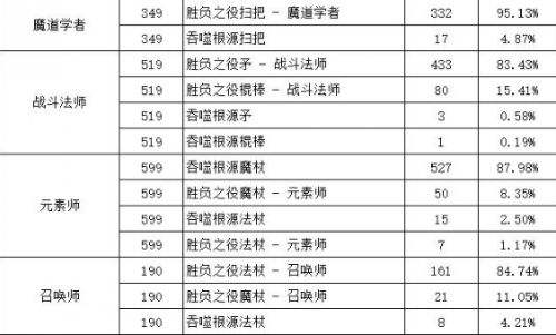 《DNF》胜负之役武器与本源武器选择攻略