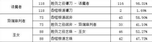 《DNF》胜负之役武器与本源武器选择攻略