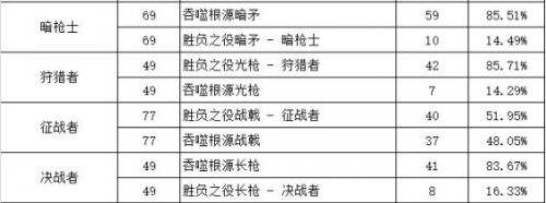 《DNF》胜负之役武器与本源武器选择攻略
