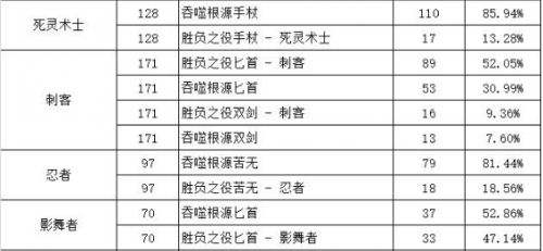 《DNF》胜负之役武器与本源武器选择攻略