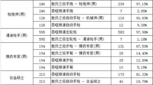 《DNF》胜负之役武器与本源武器选择攻略