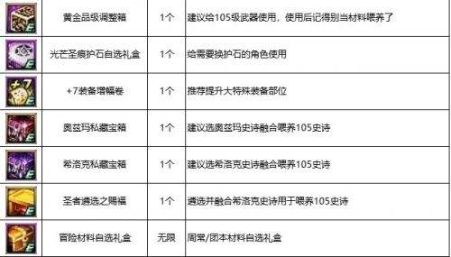 《DNF》冒险之路新鲜开启活动玩法攻略