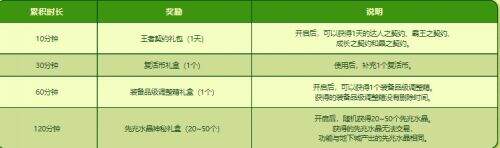 《DNF》14周年庆累积在线得好礼活动详细介绍