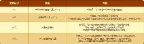 《DNF》14周年庆累积在线得好礼活动详细介绍
