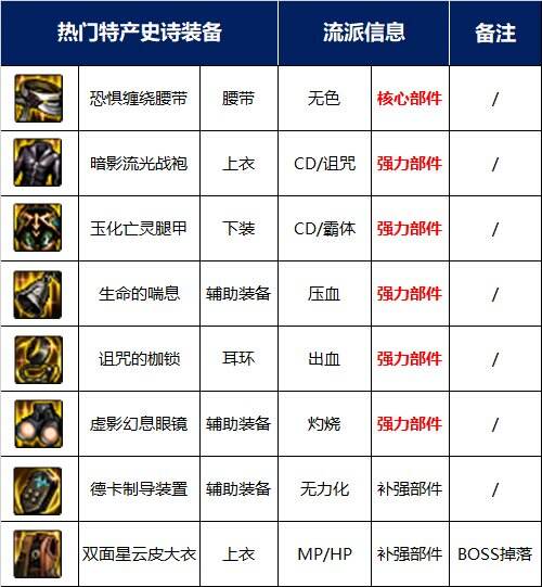 dnf110级版本白色大地有哪些产出 白色大地副本掉落以及打法攻略