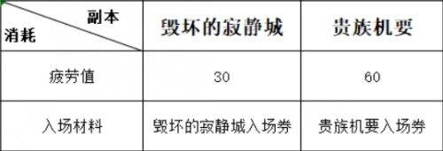 《DNF》毁坏的寂静城每日挑战次数一览