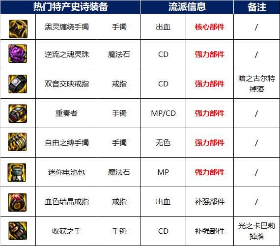 dnf110级版本海伯伦的预言所有哪些产出 海伯伦的预言所副本掉落以及打法攻略