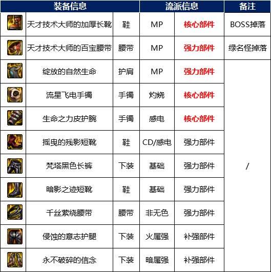 dnf110级版本纳瑟乌森林有哪些产出 纳瑟乌森林副本产出以及打法攻略