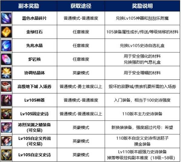 dnf110级版本纳瑟乌森林有哪些产出 纳瑟乌森林副本产出以及打法攻略