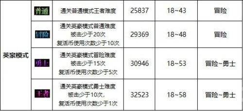 《DNF》纳瑟乌森林副本入场条件详解