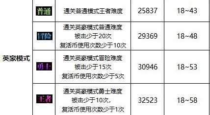 《DNF》圣殿贝里科蒂斯副本位置及入场条件