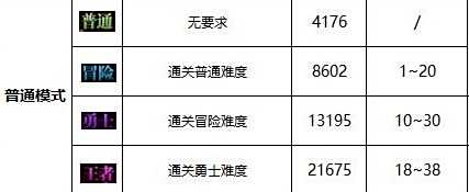 《DNF》圣殿贝里科蒂斯副本位置及入场条件