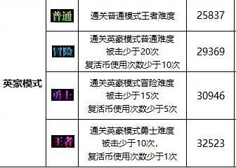 《DNF》圣殿贝里科蒂斯副本名望要求一览