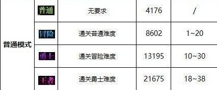 《DNF》昆法特副本入场条件详解