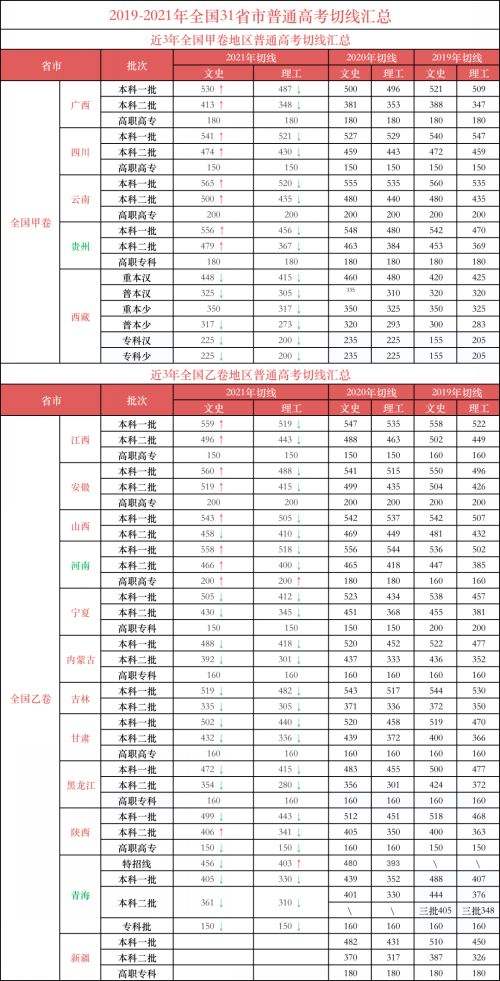 2022高考查分需要什么信息