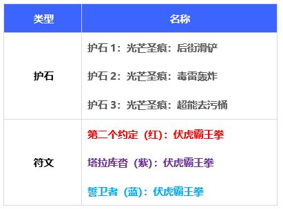 dnf110级版本男街霸护石怎么搭配 2022男街霸护石搭配指南