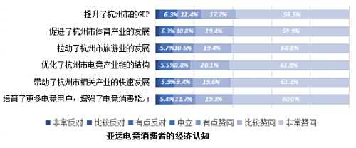 经济价值带动超2.6亿 《亚运电竞赛事赋能城市发展评估报告》发布