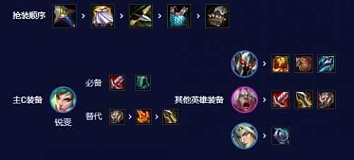《云顶之弈》S10锐雯阵容怎么玩 S10刀锋锐雯阵容搭配推荐