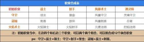 《元气骑士前传》全职业合成表一览2023