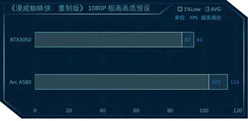 英特尔锐炫A580测评:千元级显卡拥有不俗性能表现