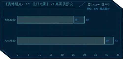 英特尔锐炫A580测评:千元级显卡拥有不俗性能表现