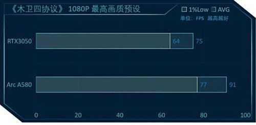 英特尔锐炫A580测评:千元级显卡拥有不俗性能表现