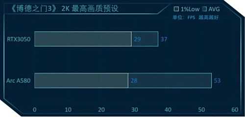 英特尔锐炫A580测评:千元级显卡拥有不俗性能表现