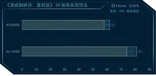 英特尔锐炫A580测评:千元级显卡拥有不俗性能表现