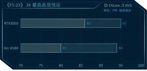 英特尔锐炫A580测评:千元级显卡拥有不俗性能表现