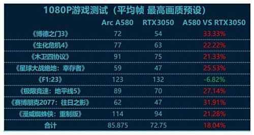 英特尔锐炫A580测评:千元级显卡拥有不俗性能表现
