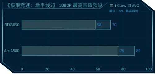 英特尔锐炫A580测评:千元级显卡拥有不俗性能表现