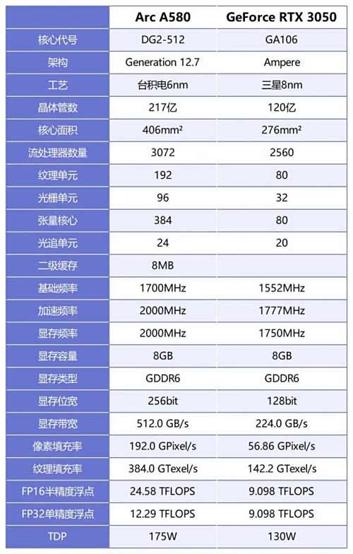 英特尔锐炫A580测评:千元级显卡拥有不俗性能表现