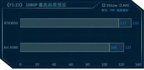 英特尔锐炫A580测评:千元级显卡拥有不俗性能表现