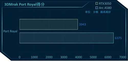 英特尔锐炫A580测评:千元级显卡拥有不俗性能表现