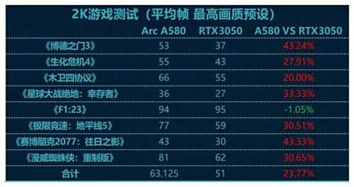 英特尔锐炫A580测评:千元级显卡拥有不俗性能表现
