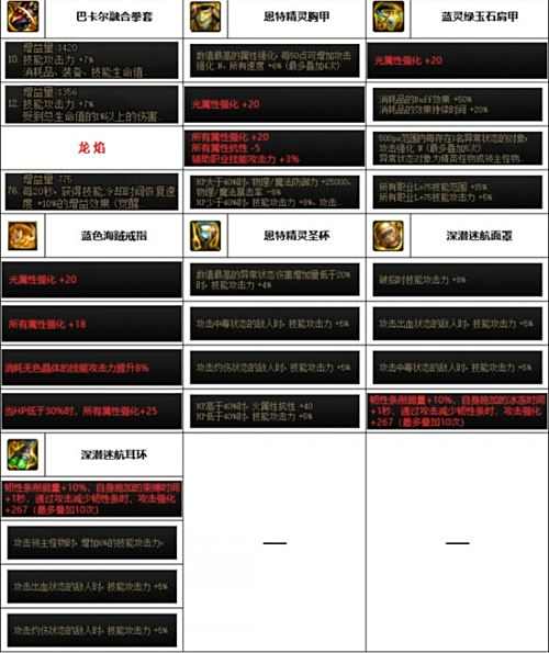 《DNF》神界版本武极毕业装备选择推荐
