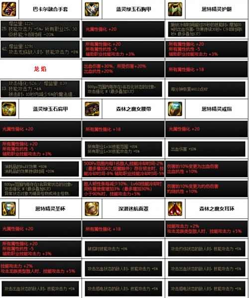 《DNF》神界版本女气功毕业装备选择推荐2024