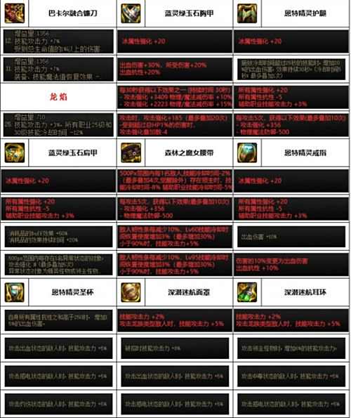 《DNF》神界版本诱魔者毕业装备最佳搭配方案