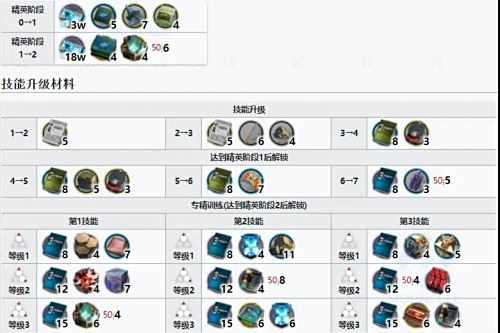 《明日方舟》琴柳专精需求材料及效果一览