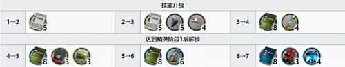 《明日方舟》艾丽妮技能专精材料一览2024