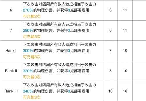 《明日方舟》推进之王最新专精材料及效果介绍