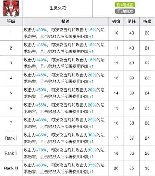 《明日方舟》苇草专精材料及专精效果一览