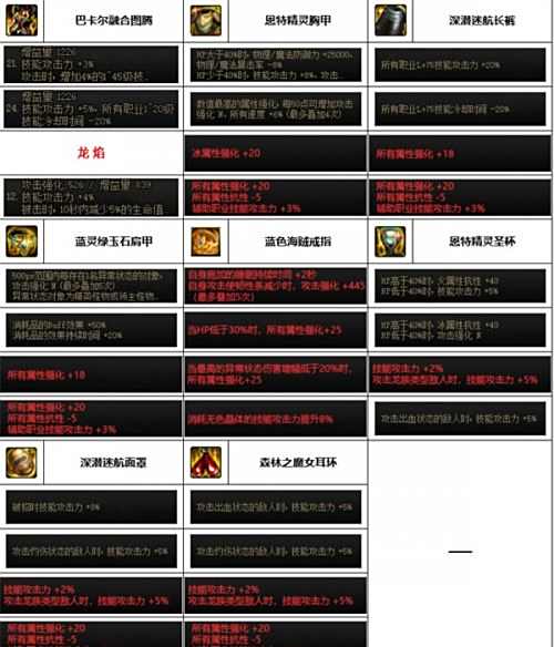 《DNF》神界版本蓝拳毕业装备最佳搭配一览