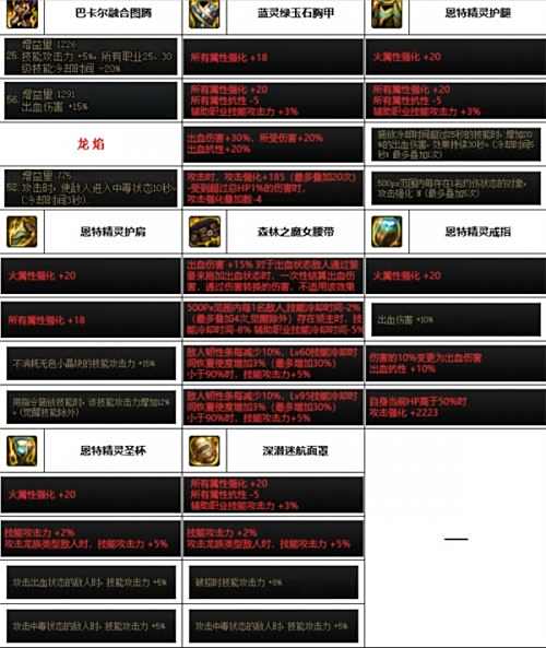 《DNF》神界版本蓝拳毕业装备最佳搭配一览