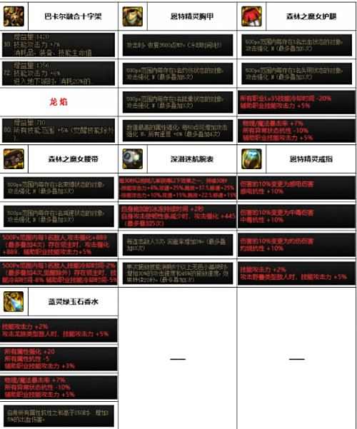 《DNF》神界版本奶妈装备选择推荐2024最新